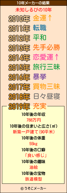 未知しるびの10年メーカー結果