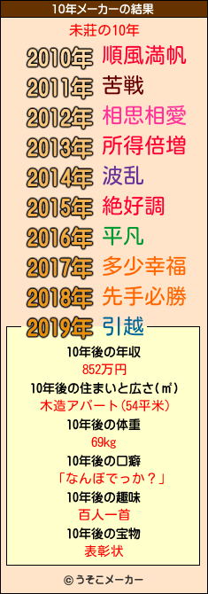 未莊の10年メーカー結果