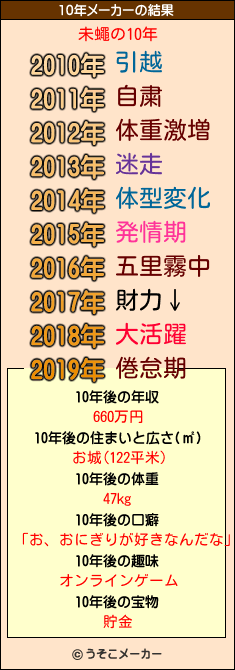 未蠅の10年メーカー結果