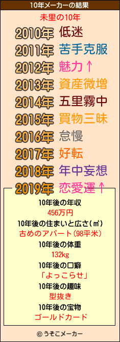 未里の10年メーカー結果