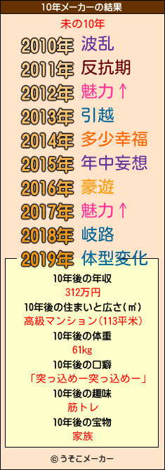 未の10年メーカー結果