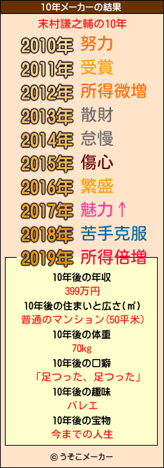 末村謙之輔の10年メーカー結果