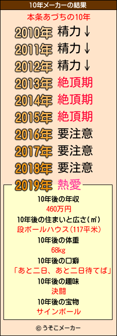 本条あづちの10年メーカー結果