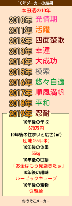 本田透の10年メーカー結果