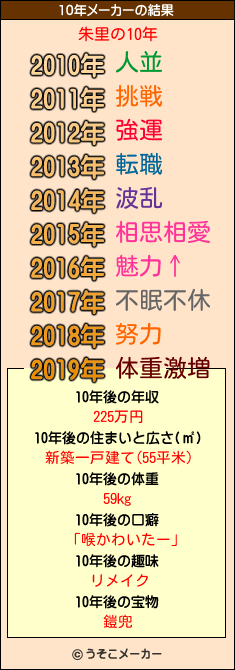 朱里の10年メーカー結果