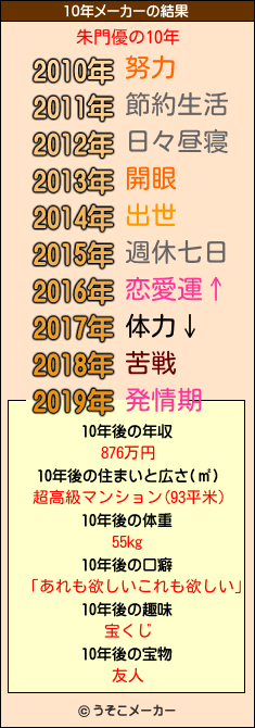 朱門優の10年メーカー結果