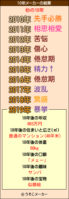 朸の10年メーカー結果