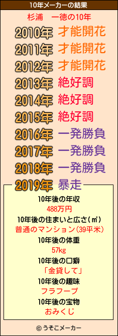 杉浦　一徳の10年メーカー結果