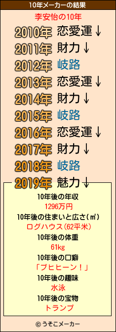 李安怡の10年メーカー結果