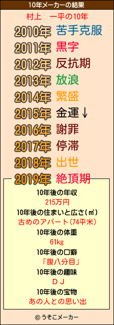 村上　一平の10年メーカー結果