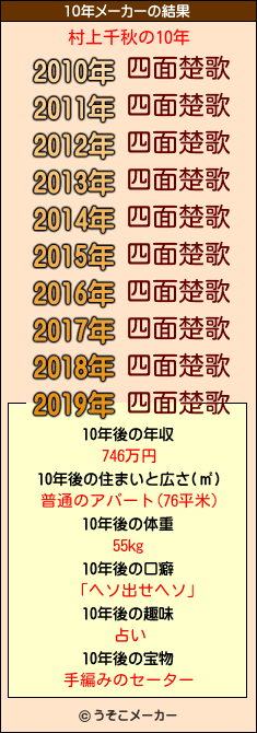 村上千秋の10年メーカー結果
