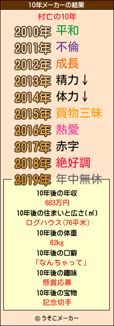 村亡の10年メーカー結果