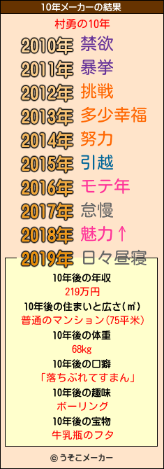 村勇の10年メーカー結果