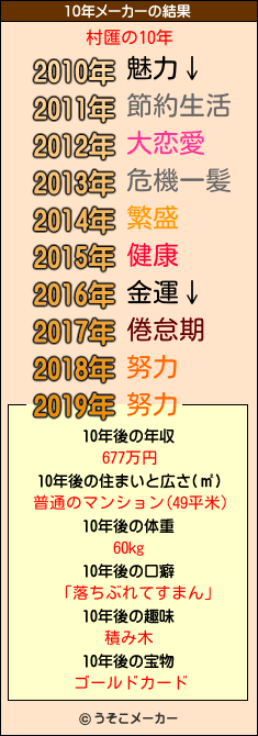 村匯の10年メーカー結果