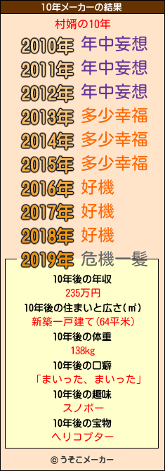 村婿の10年メーカー結果