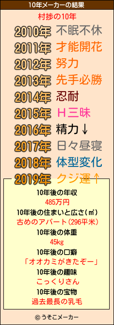 村捗の10年メーカー結果