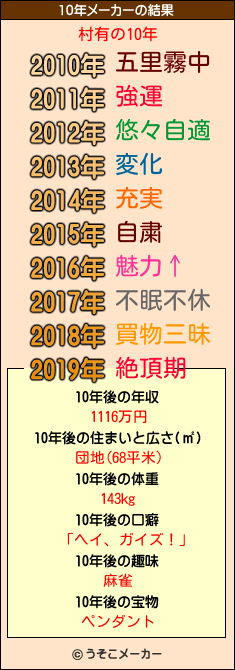 村有の10年メーカー結果