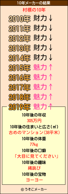 村標の10年メーカー結果