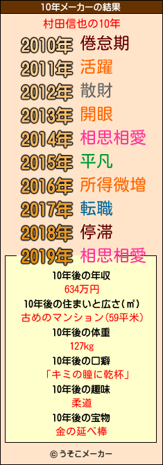 村田信也の10年メーカー結果