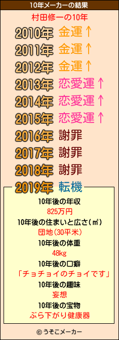 村田修一の10年メーカー結果