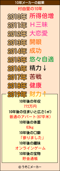 村由里の10年メーカー結果