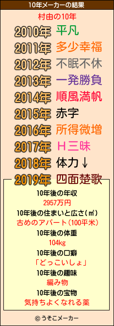 村由の10年メーカー結果