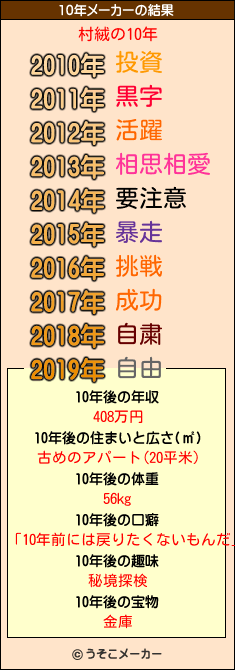 村絨の10年メーカー結果