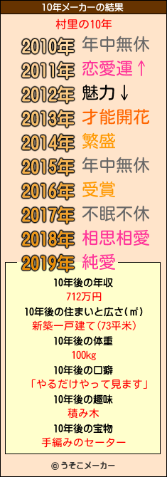 村里の10年メーカー結果