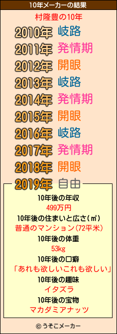 村隆豊の10年メーカー結果