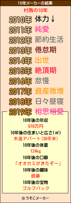 村隋の10年メーカー結果