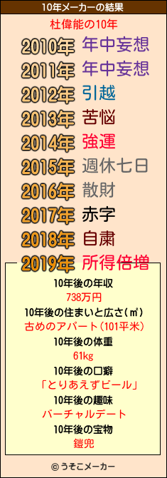 杜偉能の10年メーカー結果