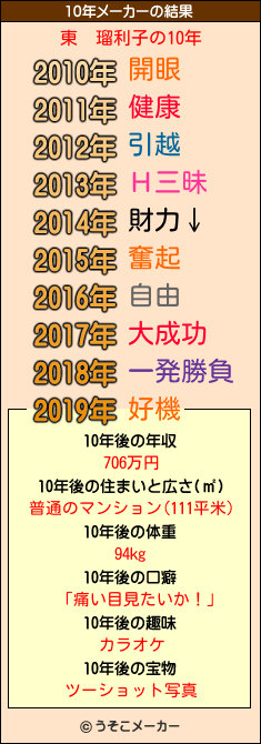 東　瑠利子の10年メーカー結果