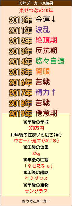 東せつなの10年メーカー結果