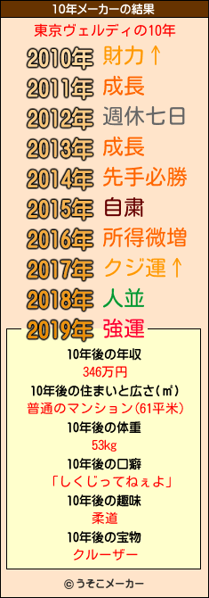 東京ヴェルディの10年メーカー結果