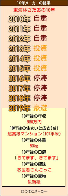 東海林さだおの10年メーカー結果