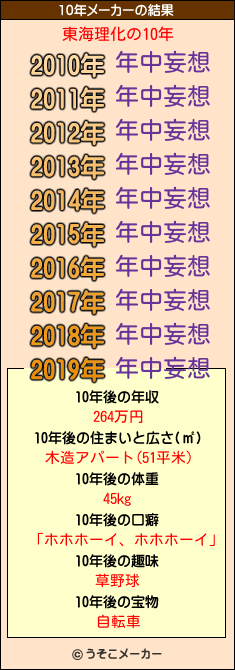 東海理化の10年メーカー結果