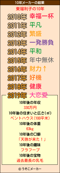 東瑠利子の10年メーカー結果