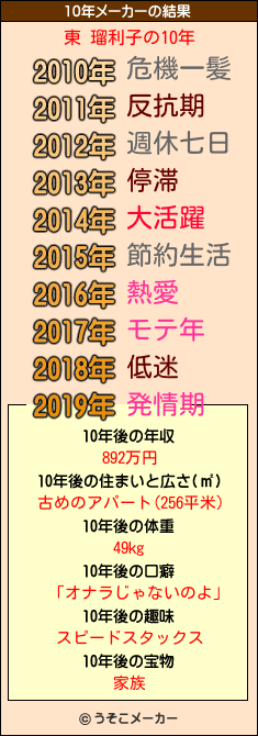 東 瑠利子の10年メーカー結果