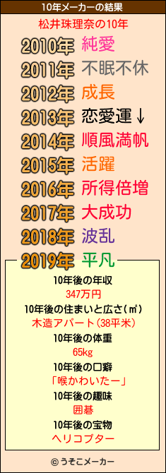 松井珠理奈の10年メーカー結果