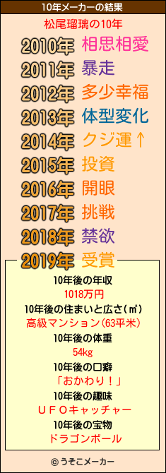 松尾瑠璃の10年メーカー結果