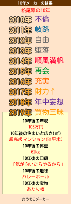 松尾翠の10年メーカー結果