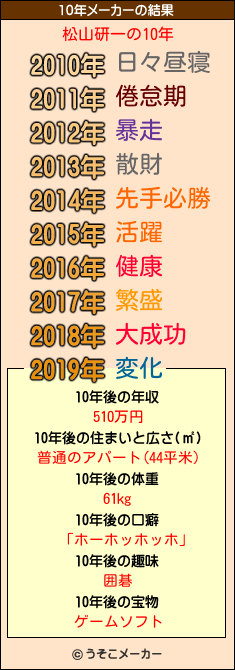 松山研一の10年メーカー結果