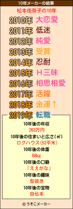 松本佳奈子の10年メーカー結果