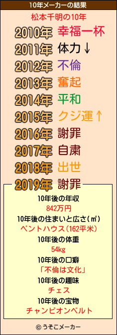 松本千明の10年メーカー結果