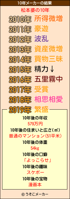 松本婆の10年メーカー結果