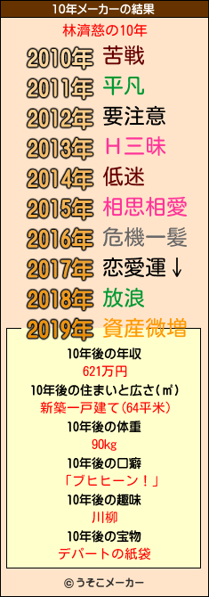 林濟慈の10年メーカー結果