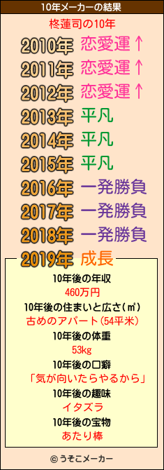 柊蓮司の10年メーカー結果