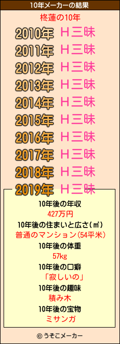 柊蓮の10年メーカー結果