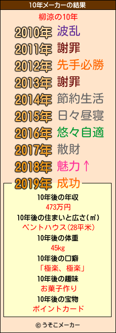 柳涼の10年メーカー結果