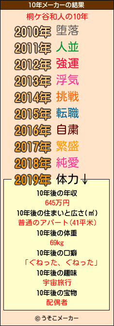 桐ケ谷和人の10年メーカー結果